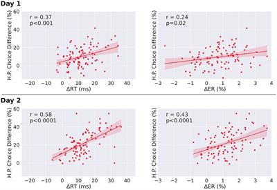 Corrigendum: Interaction between habits as action sequences and goal-directed behavior under time pressure